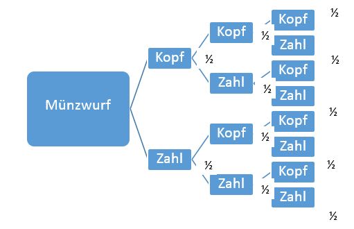 Wahrscheinlichkeitsrechung Einfach Erklart Learnattack
