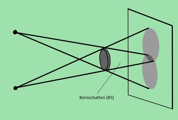 Schatten Strahlenoptik Einfach Erklart