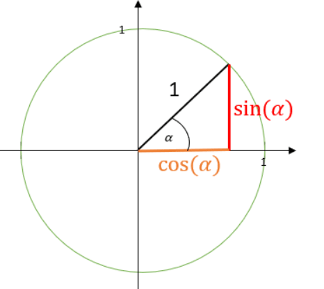 Einheitskreis Trigonometrie