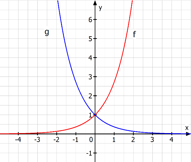 Zwei Exponentialfunktionsgraphen in einem Koordinatensystem.