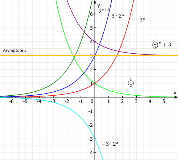 verschiedene e-Funktionen