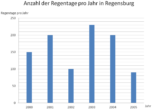 Balkediagramm für die Regentage in Regensburg