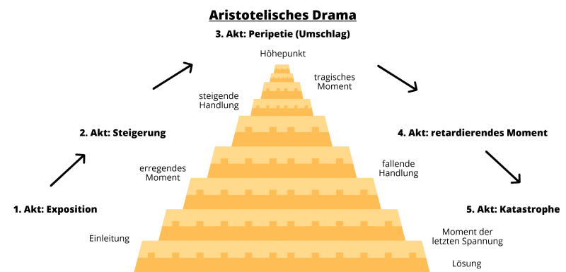 Aristotelische Bauform des Dramas