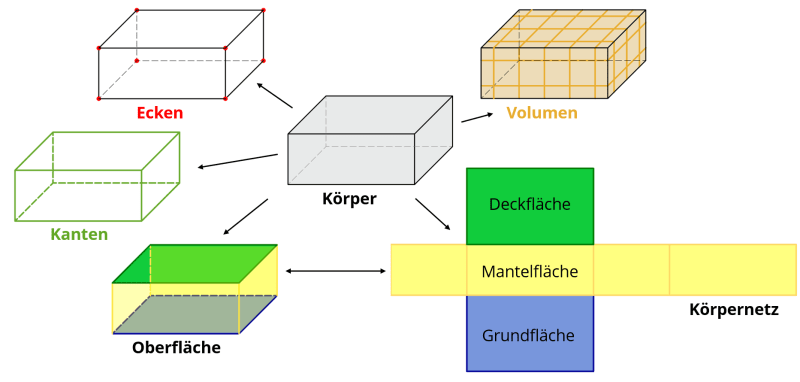 Eigenschaften von Koerpern