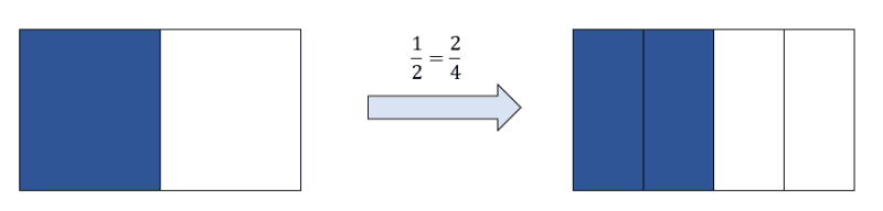 Graphische Darstellung, dass der Anteil sind durch das Erweitern nicht ändert.