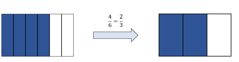 Graphische Darstellung, dass der Anteil sind durch das Kürzen nicht ändert. 
