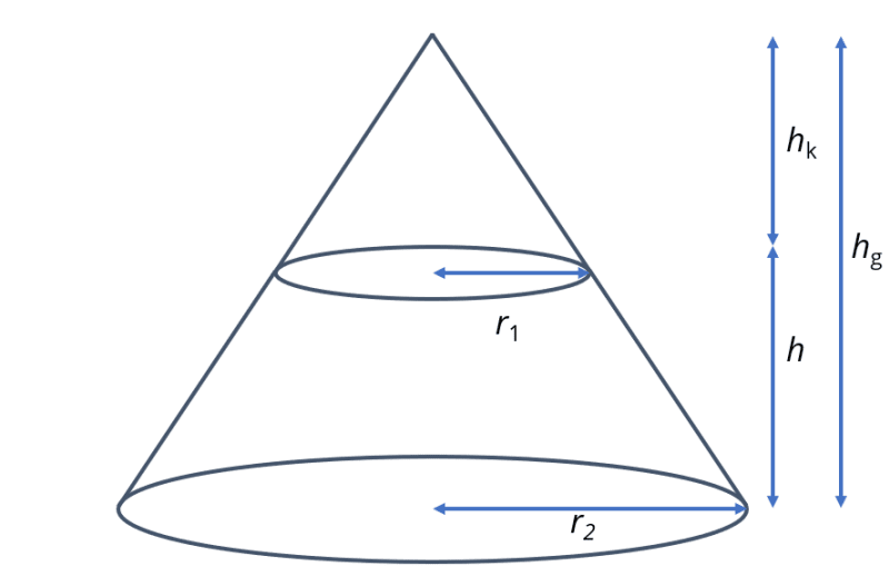 Ein Kegelstumpf auf dessen Deckfläche ein weiterer Kegel steht. Die Grundfkläche des oberen, kleinen Kegels entspricht der Deckfläche des Kegelstumpfes. der Radius der oberen Kreisfläche ist r1, der Radius der unteren Grundfläche ist r2. Die Gesamthöhe heißt hg, die Höhe des Kegelstumpfes heißt h und die Höhe des kleinen Kegels heißt hk.