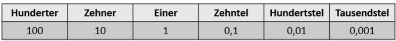 Das Dezimalsystem in unterschiedlichen Zahlenhöhen