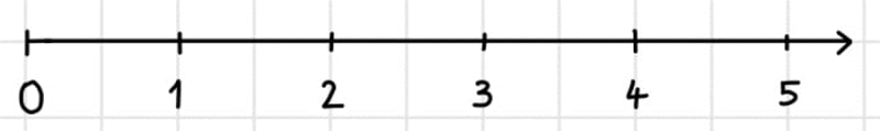 Auf dem Bild sieht man ein Zahlenstrahl bis zur Zahl 5. Nur die natürlichen Zahlen sind gekennzeichnet