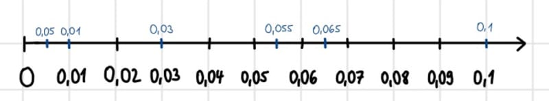 Zahlenstrahl mit 0,01er-Schritte, Lösung