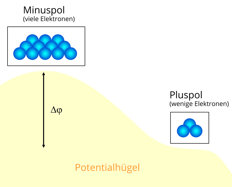 elektrische Spannung: Batterie-Pole mit Potentialdifferenz