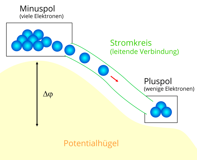 eletrischeSpannung: Batterie-Pole mit Potentialdifferenz und Stromfluss