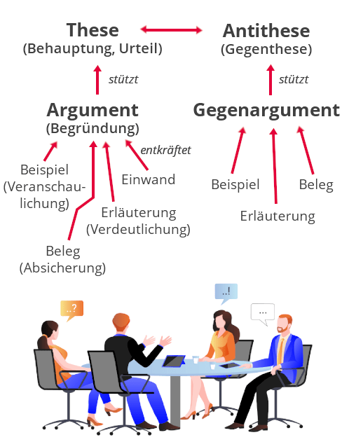 Übersicht über den Austausch von Argumenten