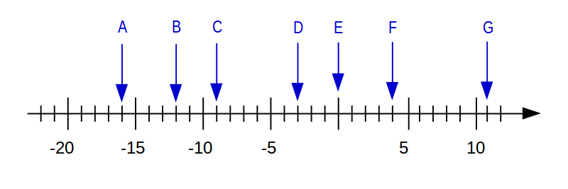 Mit Negativen Zahlen Rechnen Original Klassenarbeit Von Learnattack