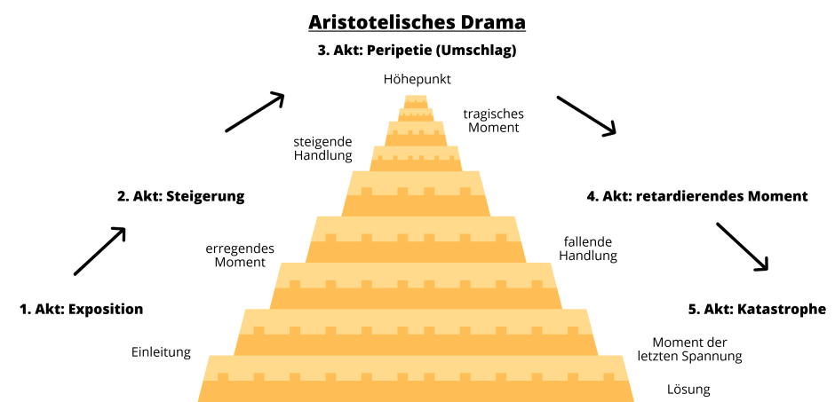 Wie ist das klassische Drama aufgebaut?