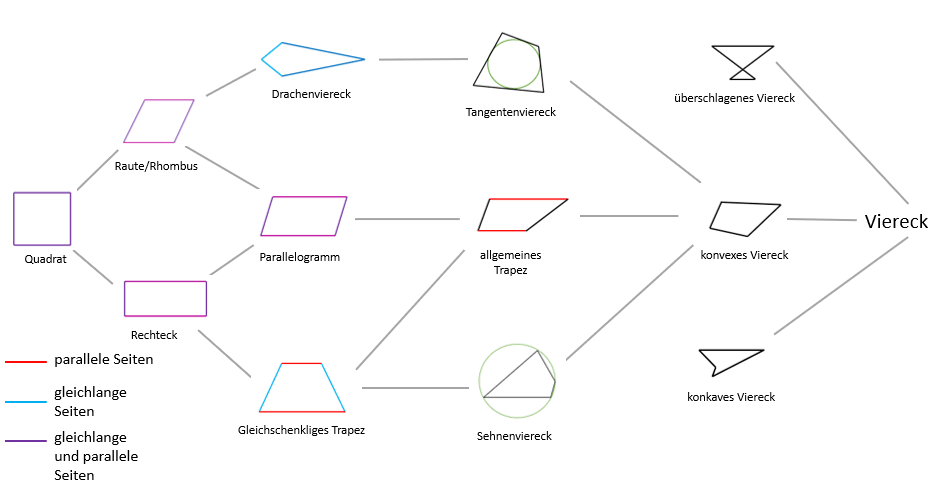 Viereck Geometrie In Der Ebene Einfach Erklart