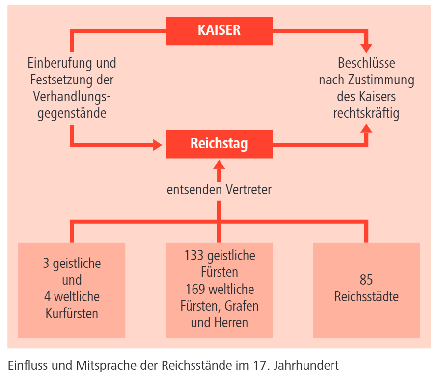 Reichstag Mittelalter Und Fruhe Neuzeit Der Glaube In Europa Einfach Erklart