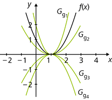 Form Und Lageanderungen Von Funktionsgraphen Analysis Einfach Erklart