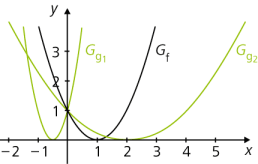 Form Und Lageanderungen Von Funktionsgraphen Analysis Einfach Erklart
