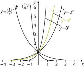 Jetzt Alles Zum Thema Exponentialfunktion Einfach Erklart