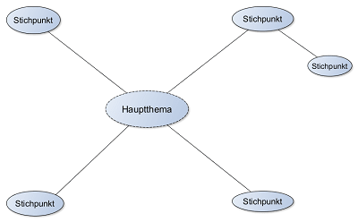 Cluster Textanalyse Und Textinterpretation Einfach Erklart