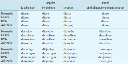 Demonstrativpronomen Zeitformen Passiv Konjunktiv Einfach Erklart