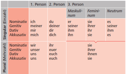 Personalpronomen Zeitformen Passiv Konjunktiv Einfach Erklart