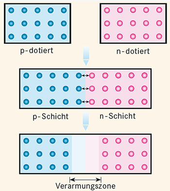 Diode - Stromkreise einfach erklärt!