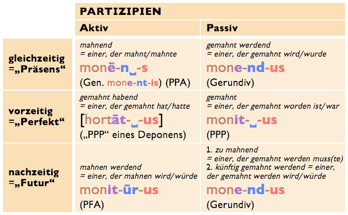 ▷ Partizip 2 (Partizip perfekt) einfach erklärt - Bildung