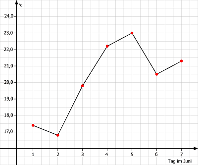 Kurven Und Punktdiagramme Einfach Erklart Mit Unserer Hilfe