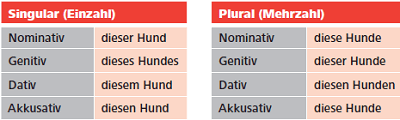 Pronomen Zeitformen Passiv Konjunktiv Einfach Erklart