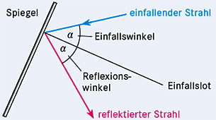 Reflexion (Spiegelung) - Wellenoptik einfach erklärt!