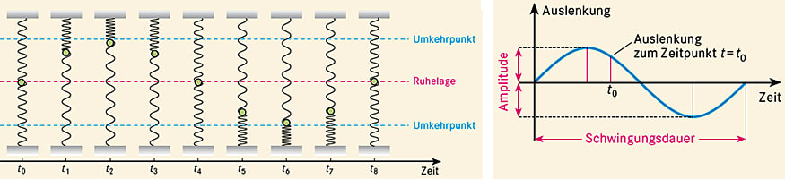 schwingungen und wellen wellenoptik einfach erklart