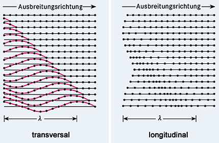 schwingungen und wellen wellenoptik einfach erklart