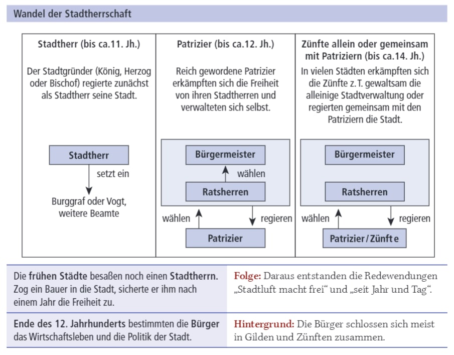 Zeitraum mittelalter top