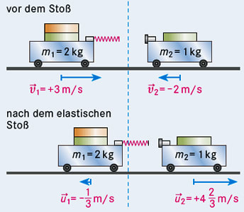 Elastischer Stoss Und Inelastischer Stoss Kinetik Einfach Erklart