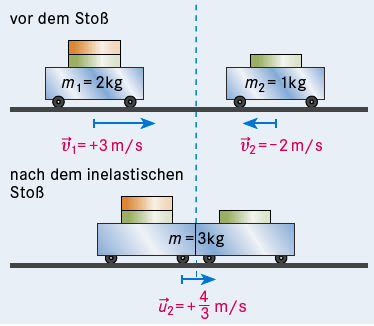 Elastischer Stoss Und Inelastischer Stoss Kinetik Einfach Erklart