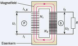 Transformator Elektrisches Potential Und Ladung Einfach Erklart
