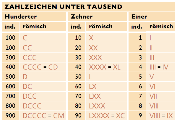 Zahlzeichen Satzlehre Einfach Erklart