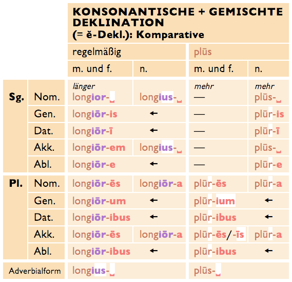 Adjektive Der Konsonantischen Gemischten Deklination Konsonantische Deklination Einfach Erklart