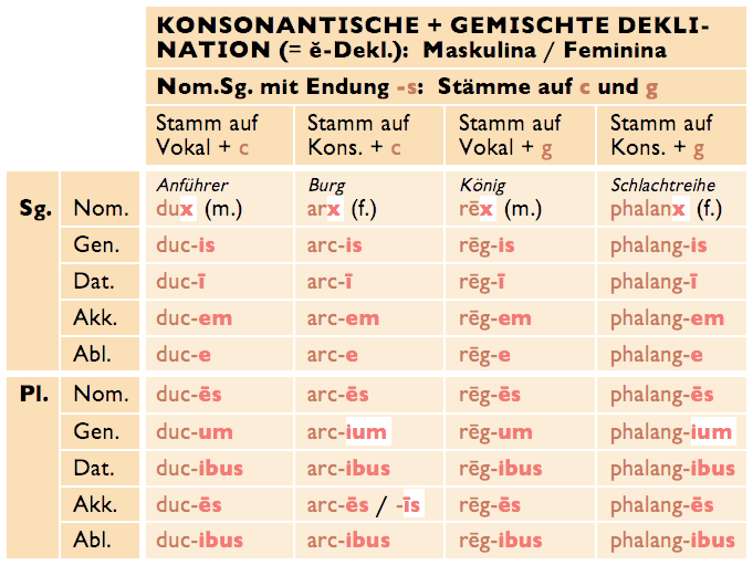 Konsonantische Gemischte Deklination 3 Deklination Deklination Einfach Erklart