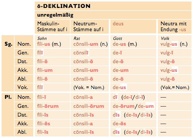 ō Deklination O Und A Deklination Einfach Erklart