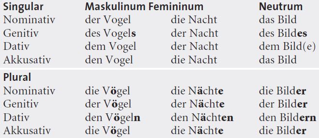 Bedeutet femininum was neutrum maskulinum 