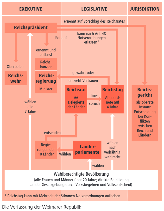 Weimarer Reichsverfassung Die Weimarer Republik Einfach Erklart