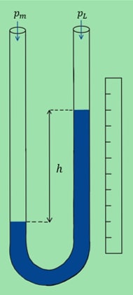 Manometer im Messsystem und Wasserdruck, Nahaufnahme, Kopierraum