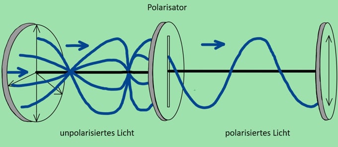 Polarisator