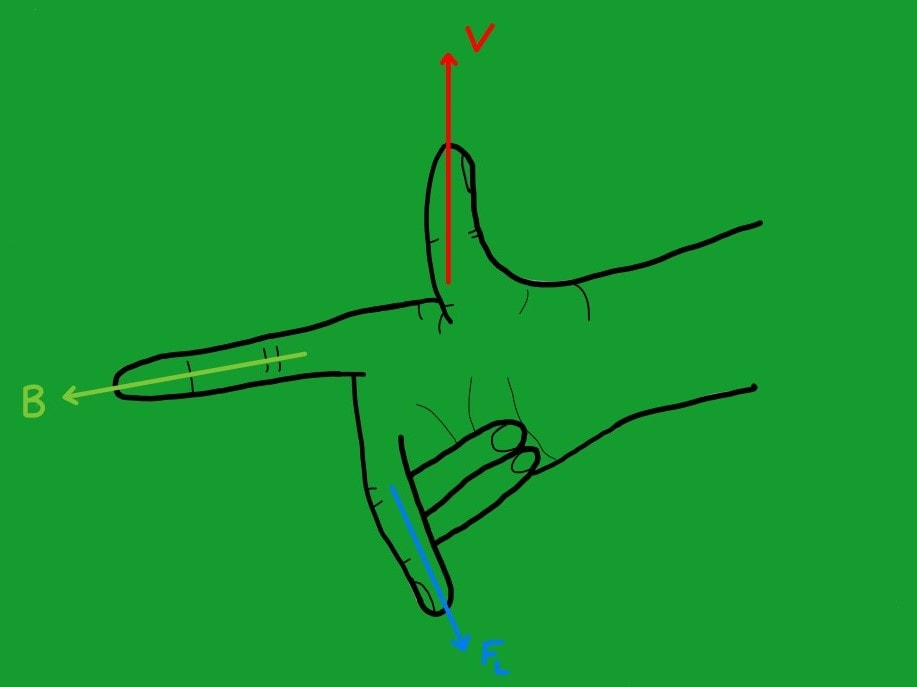 Darstellung der rechten Hand mit Verwendung von physikalischen Größen