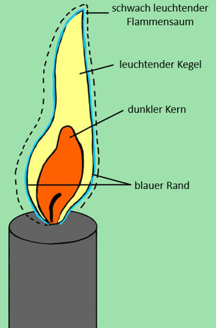 Flamme mit verschiedenenen Bestandteilen
