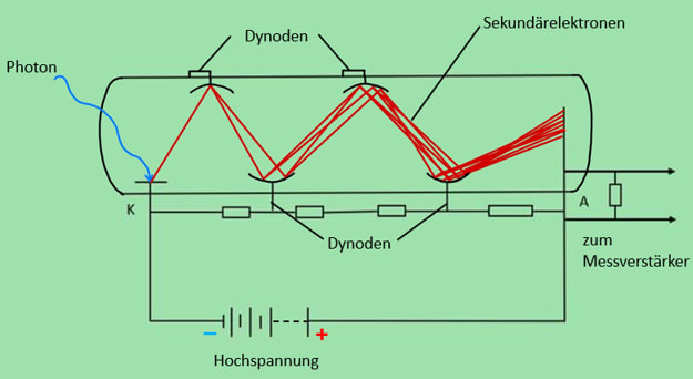 Sekundärelektronenvervielfacher