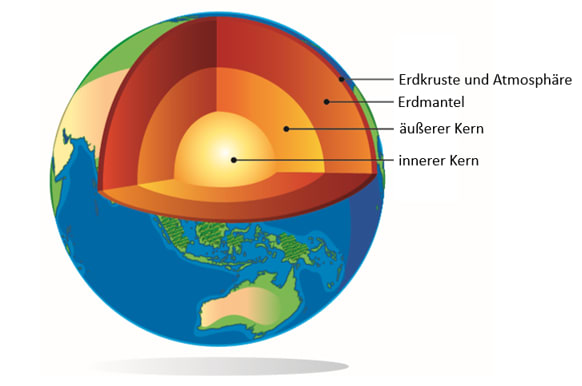 Erde mit den einzelnen Bestandteilen